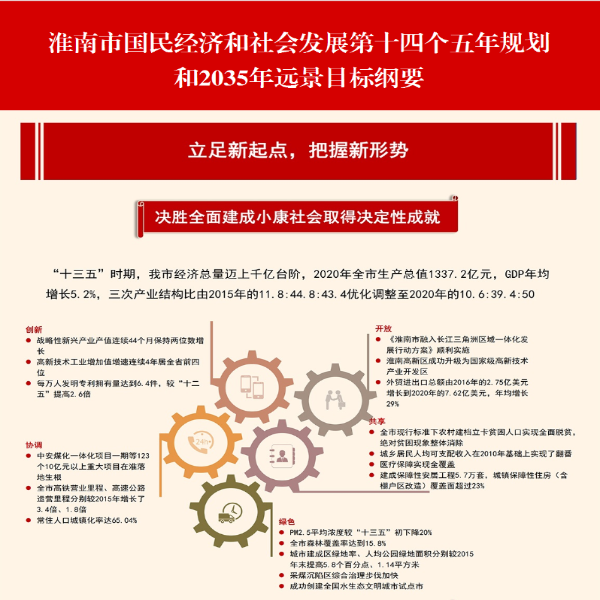 《淮南市國民經濟和社會發展第十四個五年規劃和2035年遠景目標綱要》圖片解讀